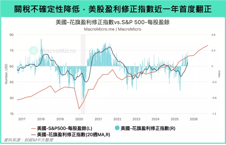 關稅不確定性降低，美股盈利修正指數近一年首度翻正