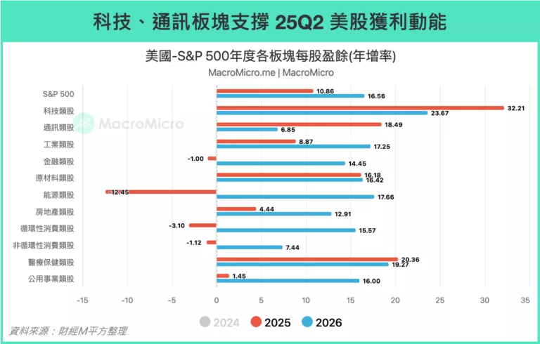 科技、通訊板塊支撐25Q2美股獲利動能