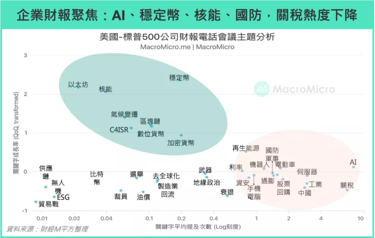 企業財報聚焦: AI、穩定幣、核能、國防，關稅熱度下降