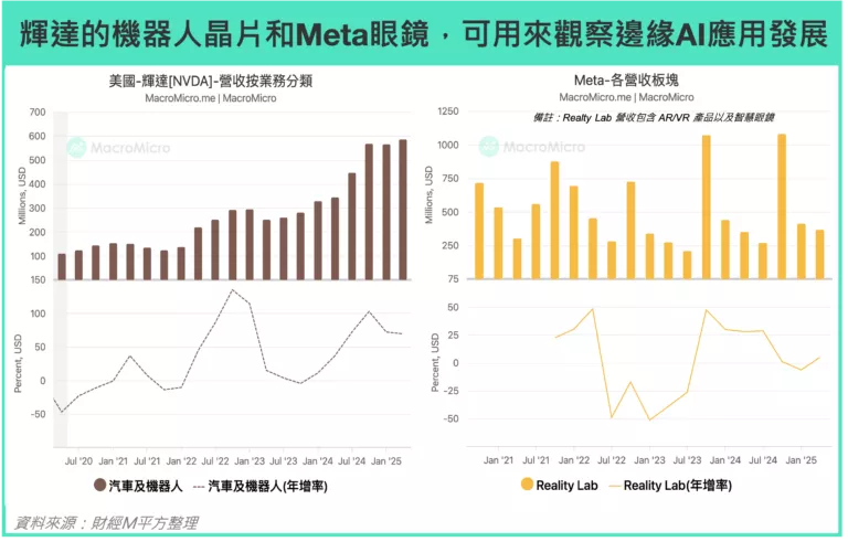 輝達的機器人晶片和Meta眼鏡，可用來觀察邊緣AI應用發展