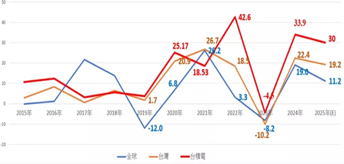 全球半導體銷售額、台灣半導體產值、台積電合併營收年增率之走勢