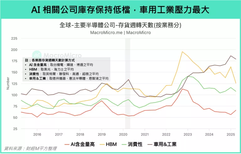 AI相關公司庫存持低檔，車用工業壓力最大