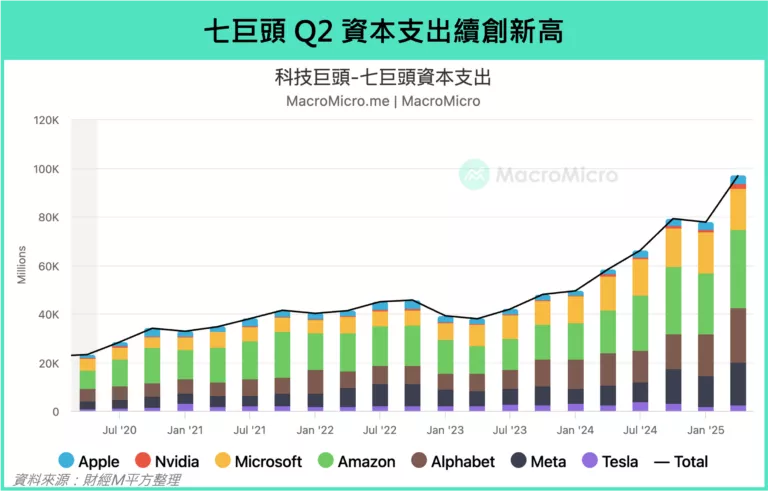七巨頭Q2資本支出續創新高