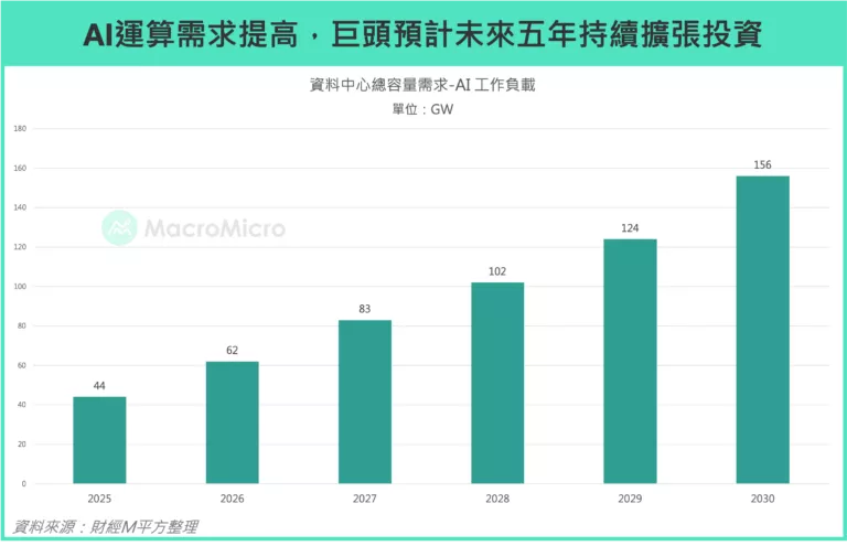 AI運算需求提高，巨頭預計未來五年持續擴張投資