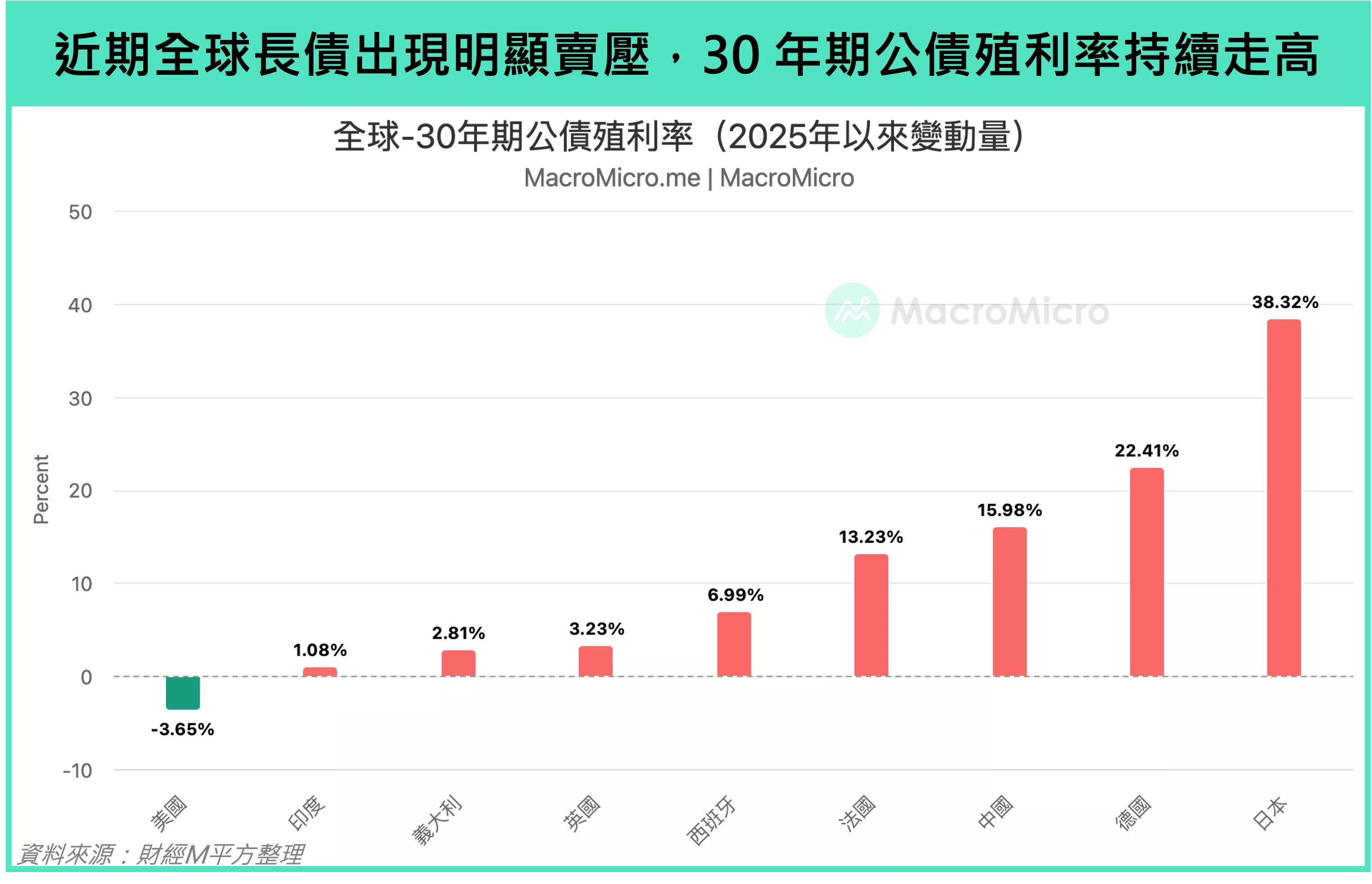 全球超長債殖利率飆升：結構性壓力與長短期解方全解析｜財經M平方觀點- 遠雄房地產