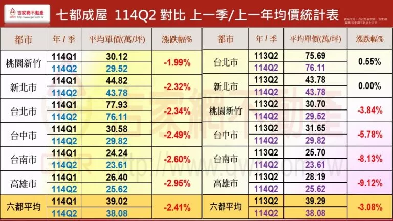 七都成屋 114Q2 對比 上一季/上一年均價統計表