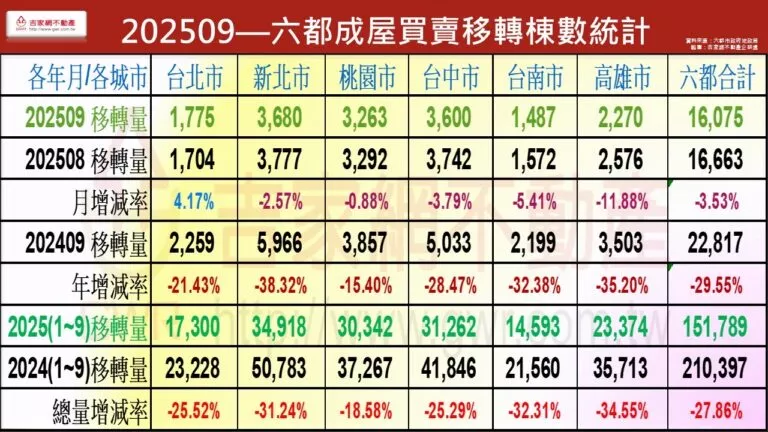 202509—六都成屋買賣移轉棟數統計