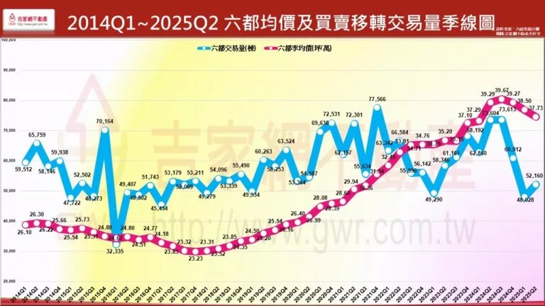 2014Q1~2025Q2 六都均價及買賣移轉交易量季線圖