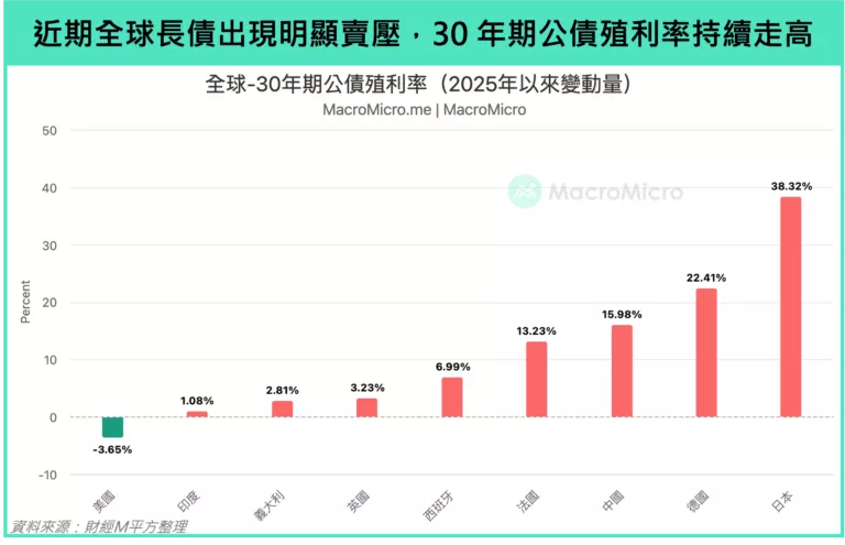 近期長債出現明顯賣壓,30年期公債殖利率持續走高