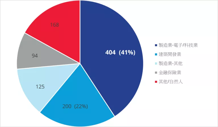 商用不動產買方背景分析 (2025 Q1~Q3)