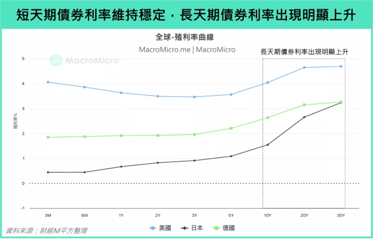 短天期債券利率維持穩定,長天期債券出現明顯上升