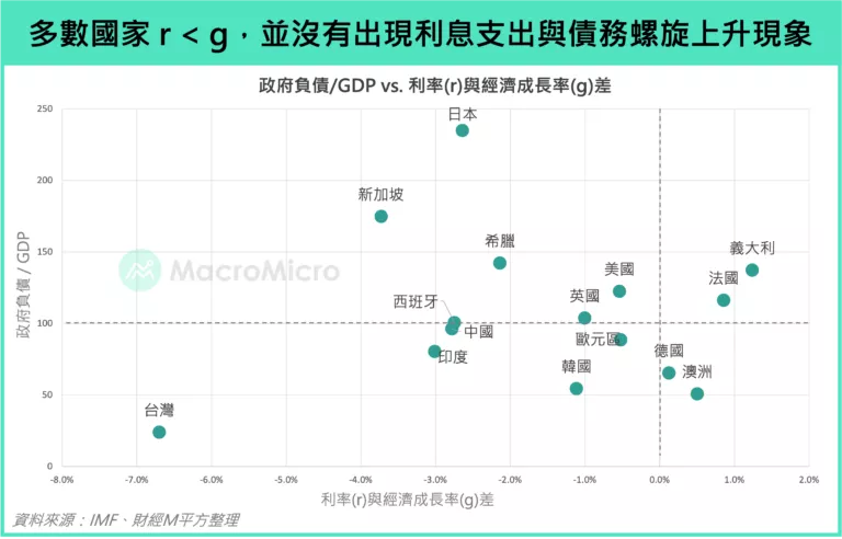 多數國家 r < g,並沒有出現利息支出與債務螺旋上升現象