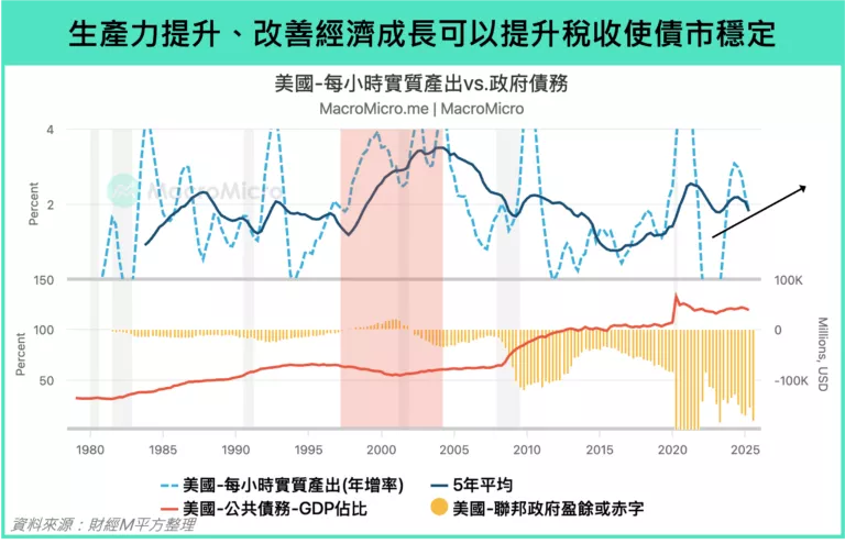 生產力提升,改善經濟成長可以提升稅收使債市穩定