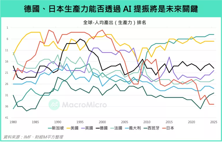 德國、日本生產力能否透過AI提振將是未來關鍵