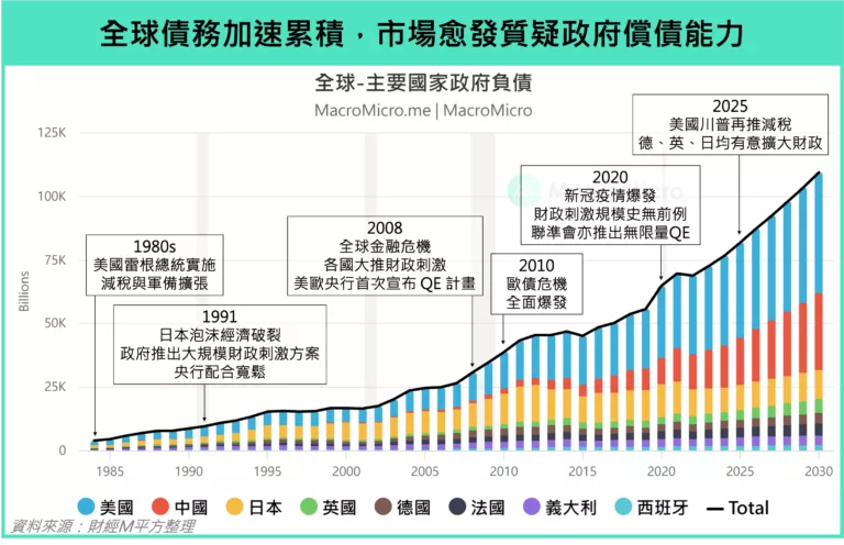 全球債務加速累積,市場愈發質疑政府償債能力