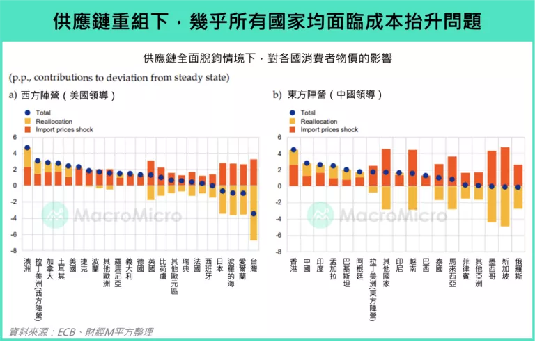 供應鏈重組下,幾乎所有國家均面臨成本抬升問題