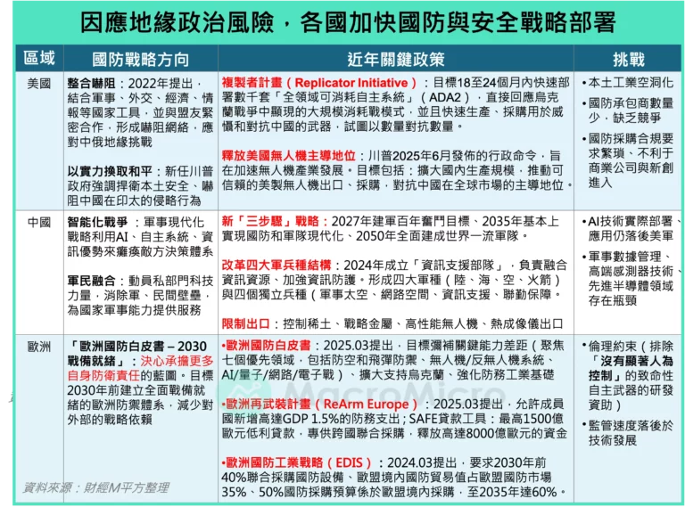 因為地緣政治風險,各國加快國防與安全戰略部署