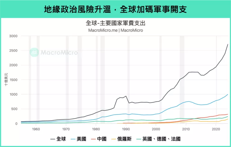 地緣政治風險升溫,全球加碼軍事開支