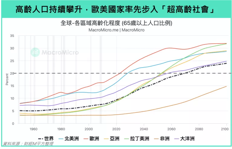 高齡人口持續攀升,歐美國家率先步入「超高齡社會」