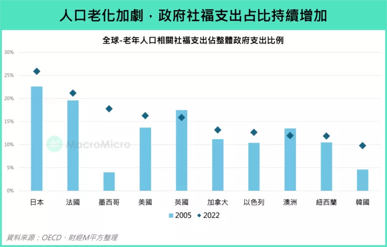 人口老化加劇,政府社福支出占比持續增加