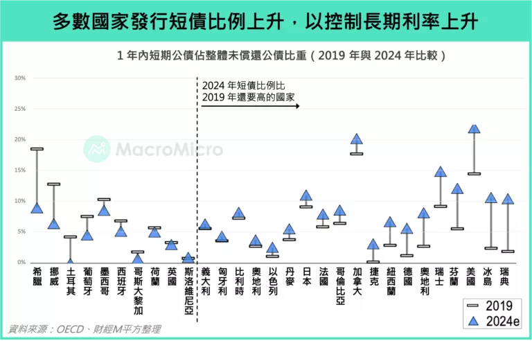 多數國家發行短債比例上升,以控制長期利率上升