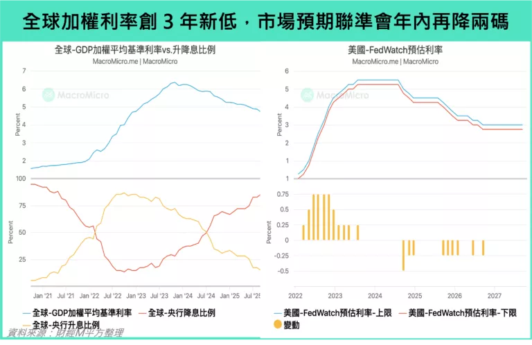全球加權利率創3年新低,市場預期聯準會年內再降兩碼