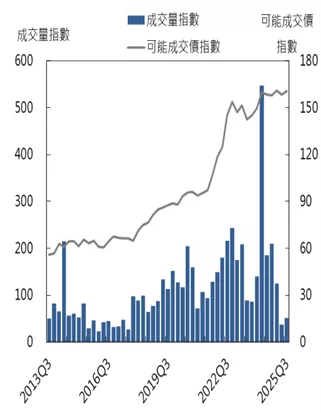 台南市國泰房地產指數價量之走勢圖