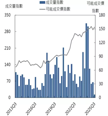 高雄市國泰房地產指數價量之走勢圖