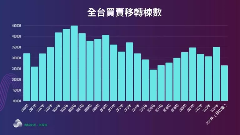 202510新買賣移轉棟數