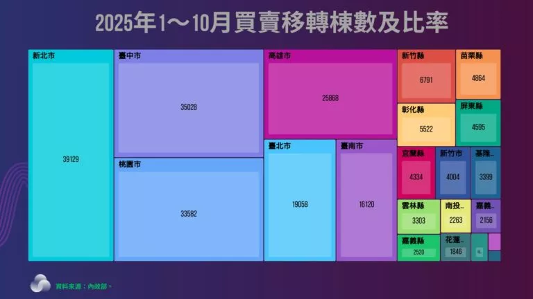 2025各縣市買賣移轉棟數