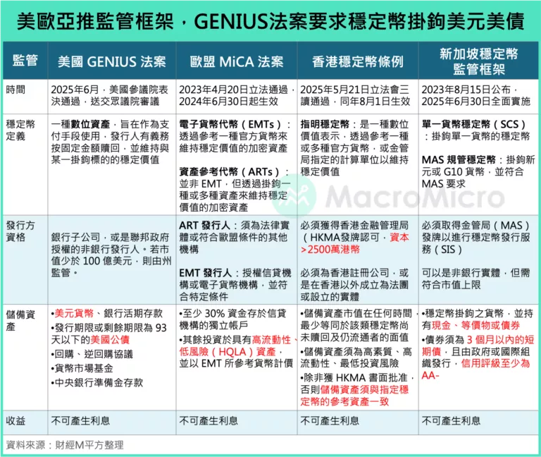美歐亞推監管框架,GENIUS法案要求穩定幣掛鉤美元美債