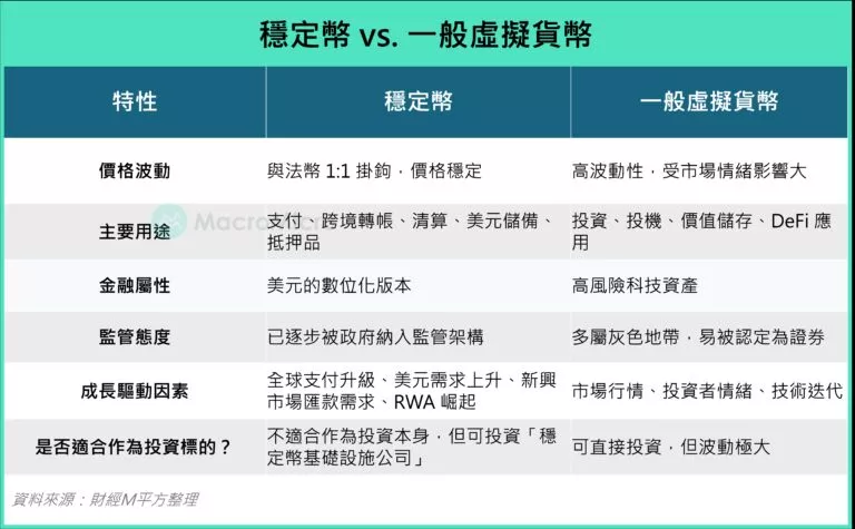 穩定幣vs. 一般虛擬貨幣