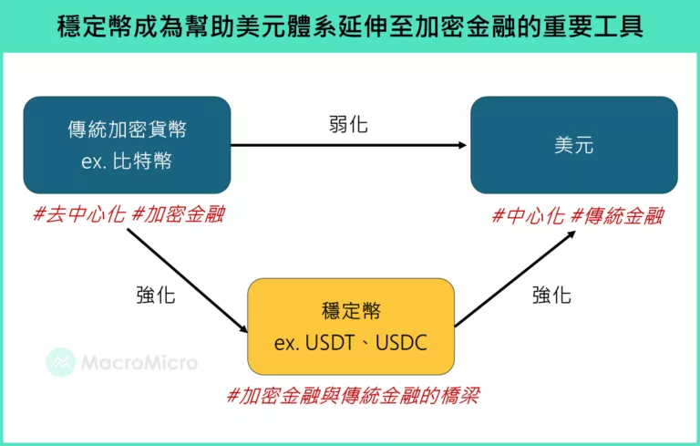穩定幣成為幫助美元體系延伸至加密金融的重要工具