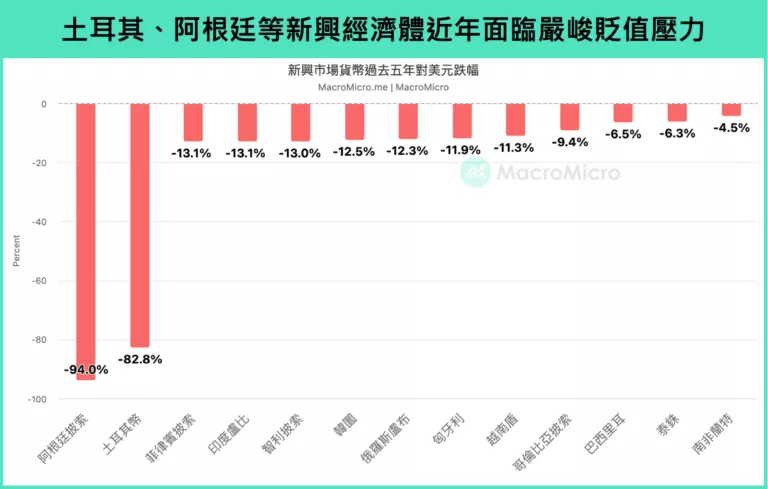 土耳其、阿根廷等新興經濟體近年面臨嚴峻貶值壓力