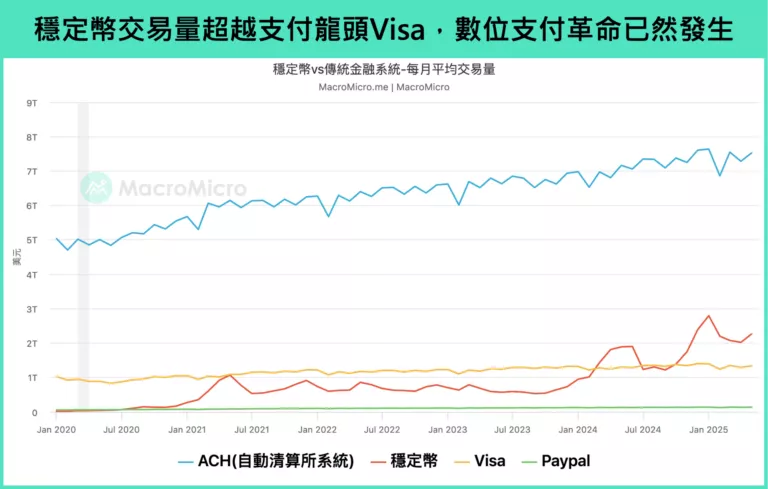 穩定幣交易量超越支付龍頭Visa,數位支付革命已然發生