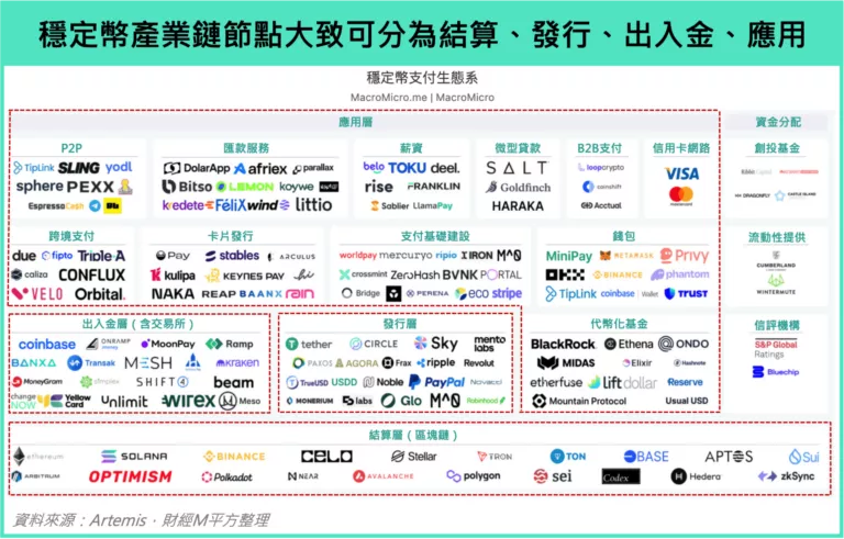 穩定幣產業鏈節點大致可分為結算、發行、出入金、應用