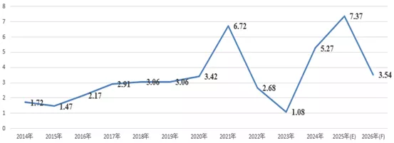 近年來國內經濟成長率的走勢概況
