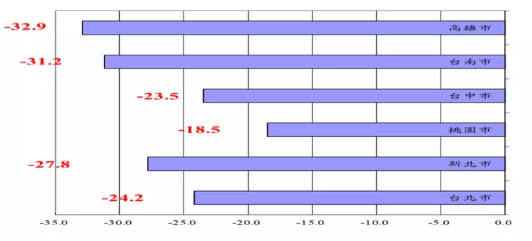 2025年1~~11月國內六都建物買賣移轉件數的年增率概況