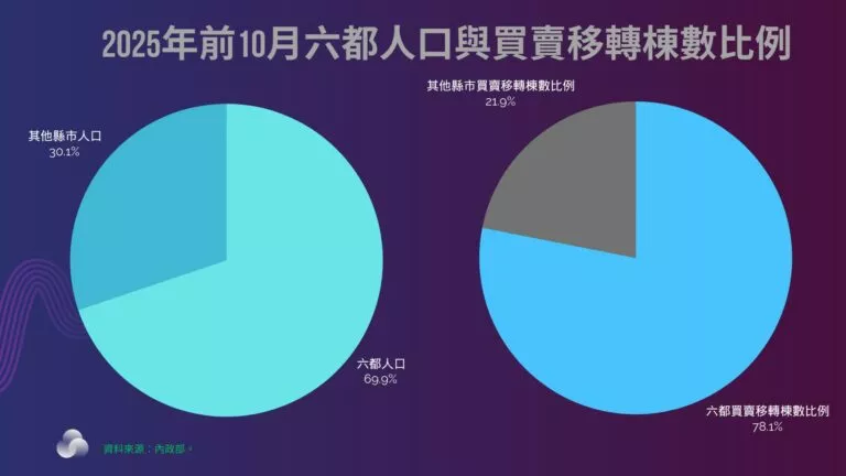 買賣移轉棟數比例