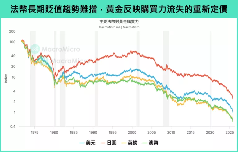 法幣長期貶值趨勢難擋，黃金反映購買力流失的重新定價