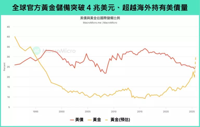 全球官方黃金儲備突破4兆美元、超越海外持有美債量