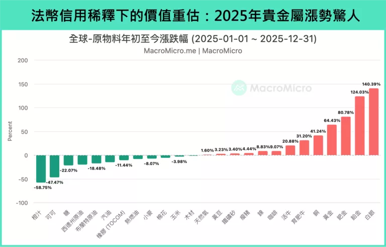 法幣信用稀釋下的價值重估: 2025年貴金屬漲勢驚人