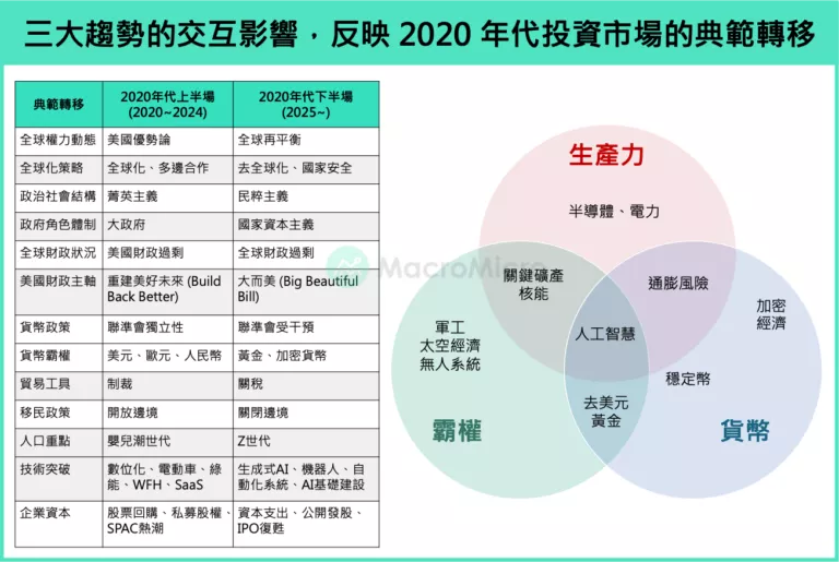 三大趨勢下的交互影響，反映2020年代投資市場的典範轉移