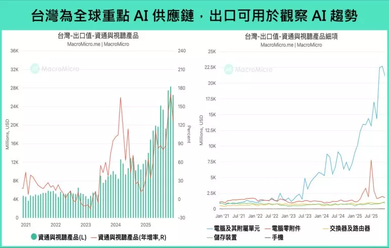 台灣為全球重點AI供應鏈，出口可用於觀察AI趨勢