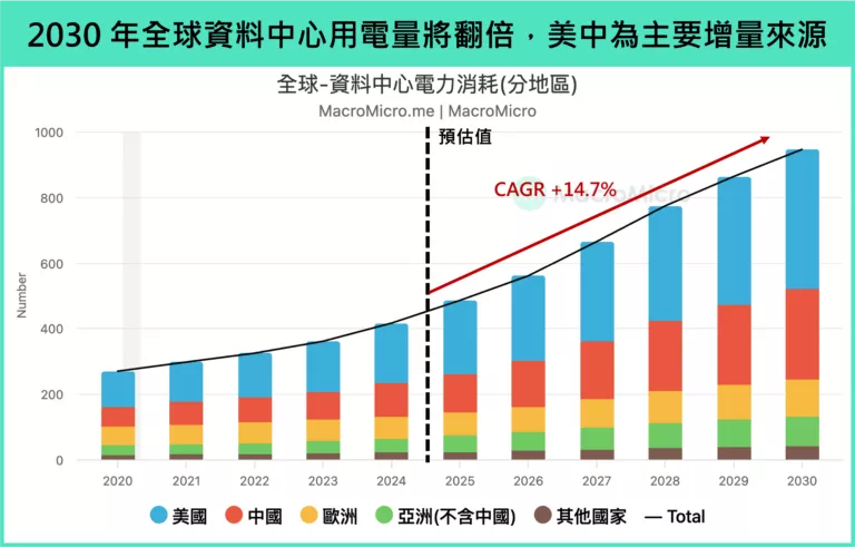 2030年全球資料中心用電量將翻倍，美中為主要增量來源