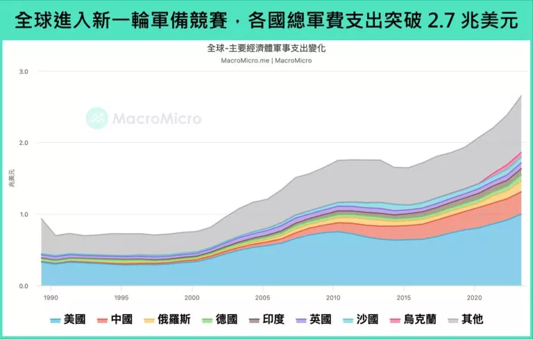全球進入新一輪軍備競賽，各國總軍費支出突破2.7兆美元