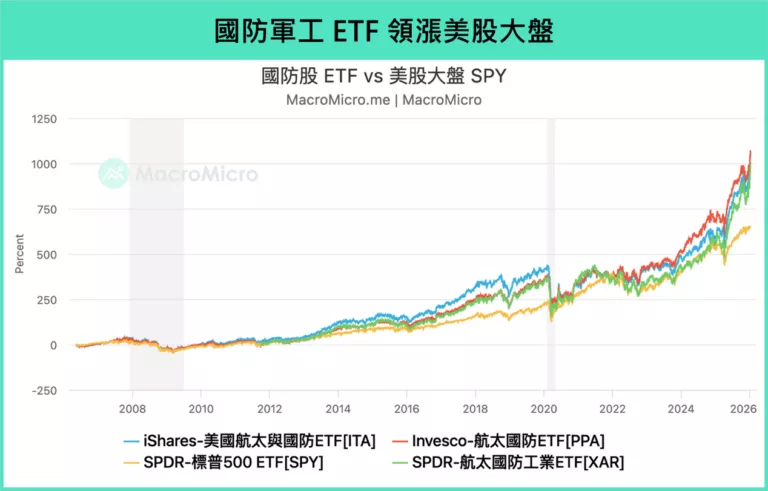 國防軍工ETF領漲美股大盤