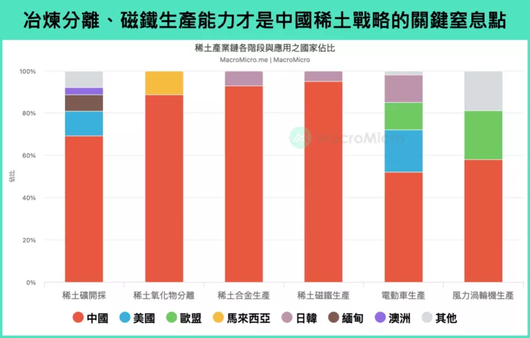 冶煉分離、磁鐵生產能力才是中國稀土戰略的關鍵窒息點