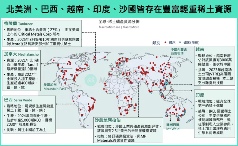 北美洲、巴西、越南、印度、沙國皆存在豐富輕重稀土資源