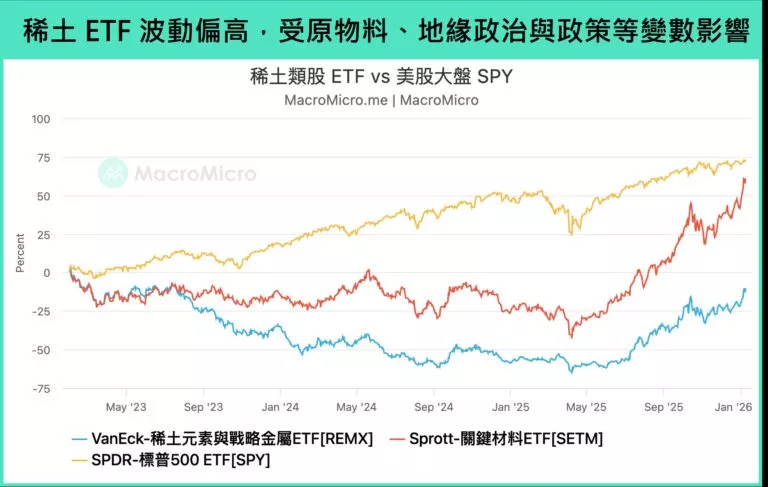 稀土ETF波動偏高，受原物料、地緣政治與政策等變數影響